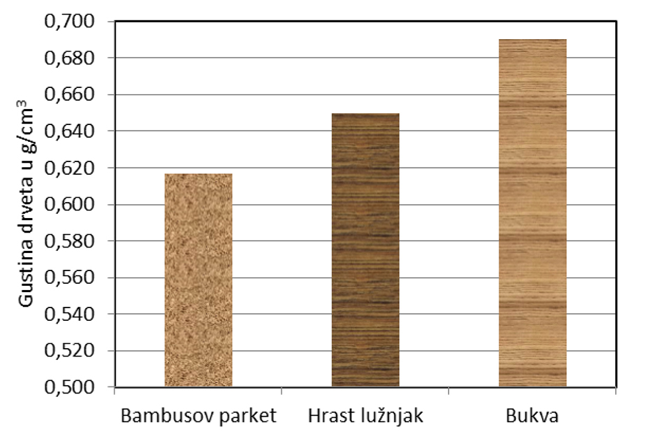 Slika 3 - Gustina bambusovog parketa i daščica od masivnog drveta hrasta i bukve