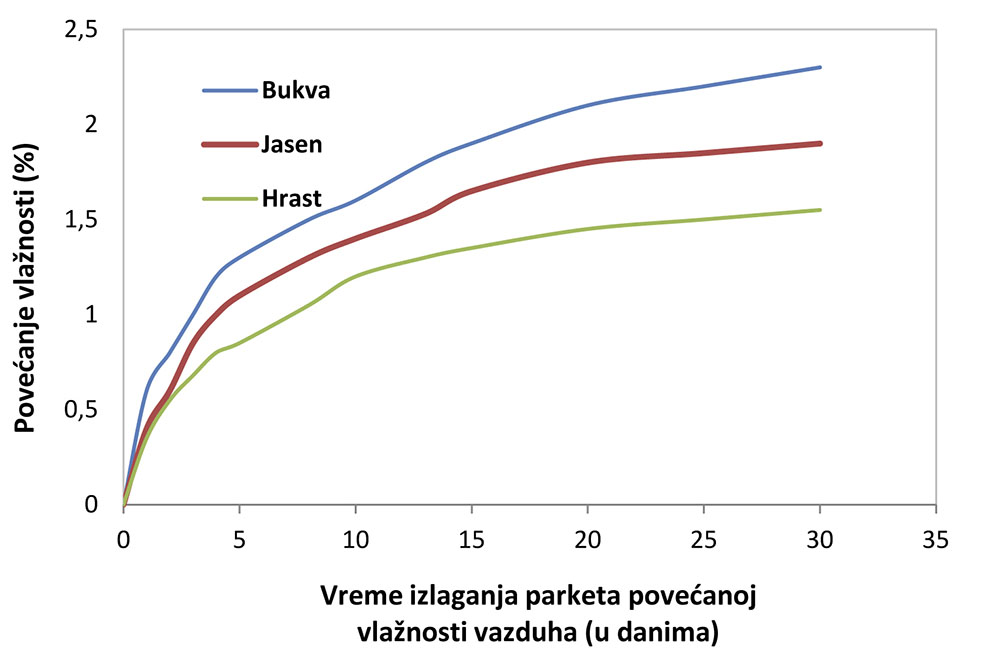 Drveni pod i vlažan vazduh problemi u praksi