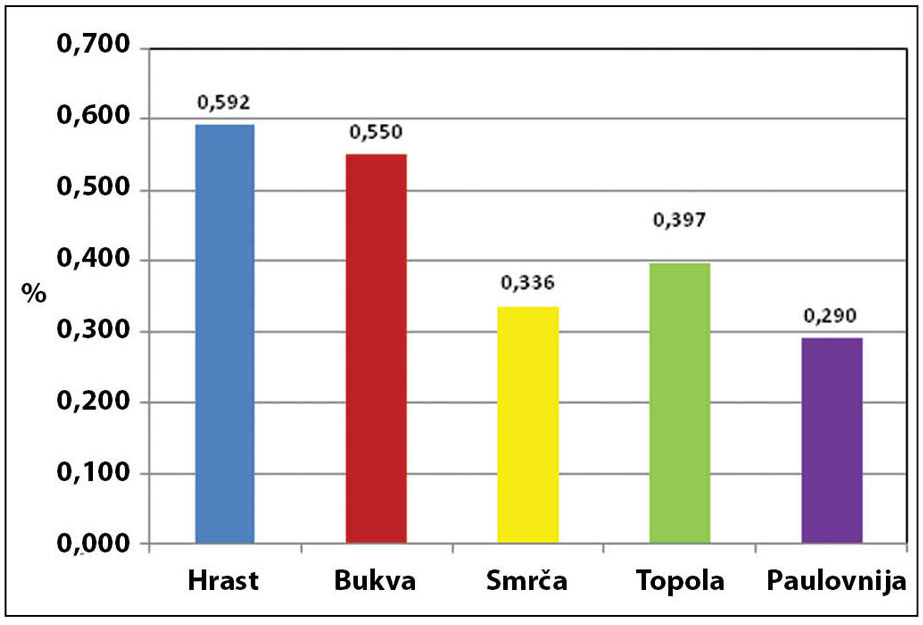 Grafikon 1. Procenat promene zapremine drveta sa promenom vlažnosti od 1%